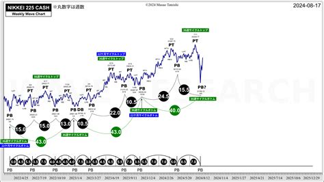 日経平均株価サイクル分析 2024 08 17 Wave Research