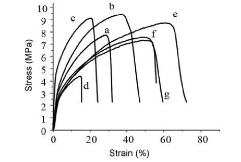 Stress Strain Curves Of Electrospun A Silk Fibroin B Silk Plla 1 Download Scientific