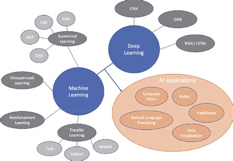 A Review Of Artificial Intelligence For EEGbased Braincomputer