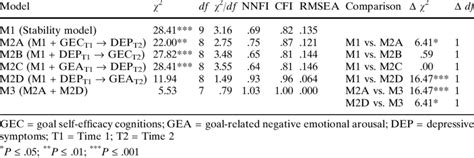 Goodness Of Fit Indices And Chi Square Difference Tests Of Nested