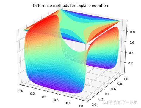 数值偏微分方程 差分法Python 知乎