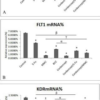 The Effects Of Conbercept Fluorouracil Fu Mitomycin C Mmc