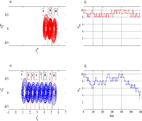 Figure 9 From Itinerary Synchronization Between Pwl Systems Coupled