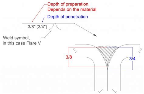 Flare Bevel Weld Symbol