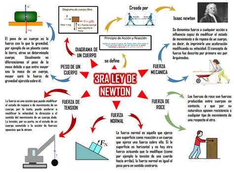 Mapa Mental De Las Leyes De Newton Hot Sex Picture