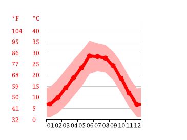 Ciudad Juárez Weather & Climate | Temperature & Weather By Month ...