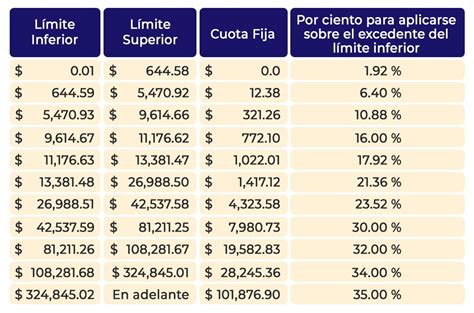 Tabla Isr Anual Sueldos Y Salarios Sat Printable Online