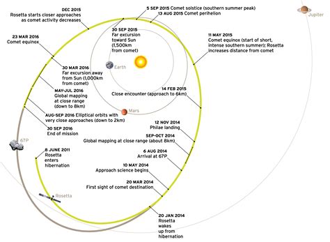 Rosetta's Trajectory | The Planetary Society