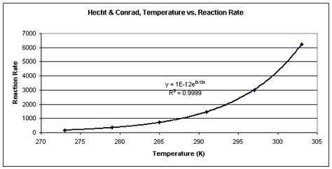 Arrhenius Kinetics Analysis