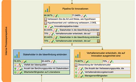 25 Kpis Für Eine Balanced Scorecard Für Innovationen