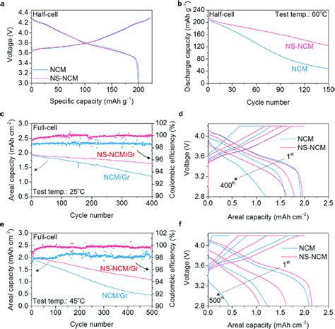 Electrochemical Performance Of The Ns Ncm In The Half And Full Cell