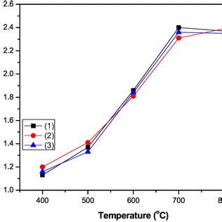 Xrd Pattern Of Tio Thin Film At Different Calcination Temperature