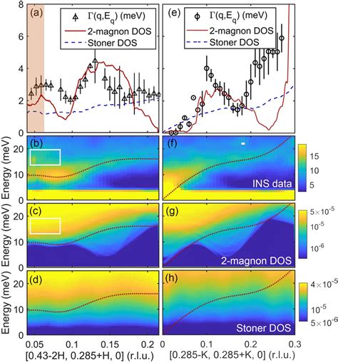 A Intrinsic Hwhm Plot Of Magnon Modes Q Eq Along The H H