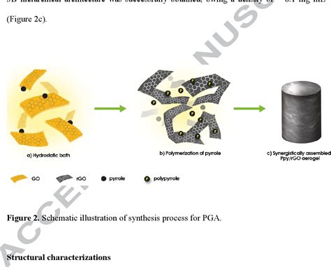 Figure From Hydrostatic Bath Synthesis Of Conductive Polypyrrole