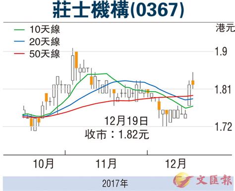 【股市縱橫】連環投資物業 莊士機構估值吸引 香港文匯報