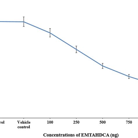 Cell Viability Was Determined By Mtt Assay Graph Represents The