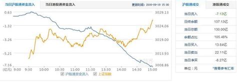 收評：滬股通淨流出7 13億 港股通淨流入55 15億 每日頭條