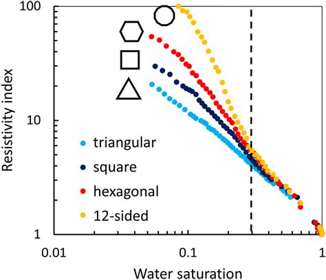 Effect Of Pore Shapes On Resistivity Index Curves All Simulations Download Scientific Diagram