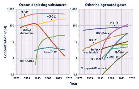 Climate Change Indicators: Atmospheric Concentrations of Greenhouse ...