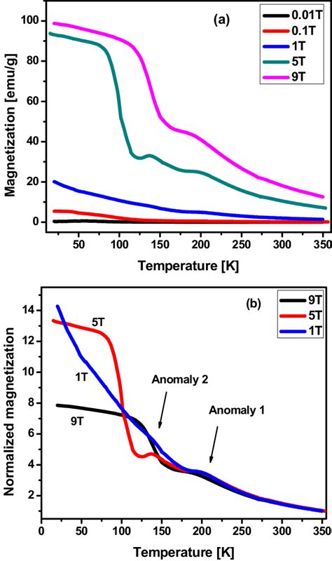 A Magnetization Versus Temperature Plot For Diverse Applied Fields Of