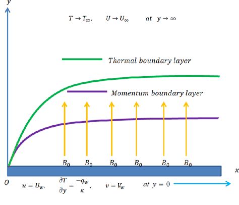 Heat Transfer Analysis Of Unsteady MHD Carreau Fluid Flow Over A