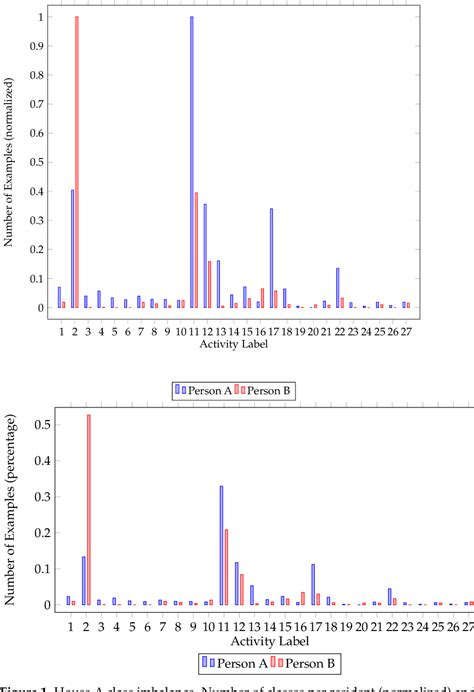 Figure 1 From Multilabel Classification Methods For Human Activity