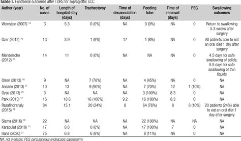 Table I From Transoral Robotic Surgery For Supraglottic Cancer A