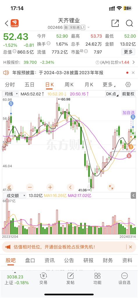 我一买就涨，一卖就跌 摊手 天齐锂业002466股吧东方财富网股吧