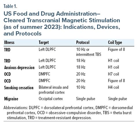 Transcranial Magnetic Stimulation In Primary Care Indications Risks