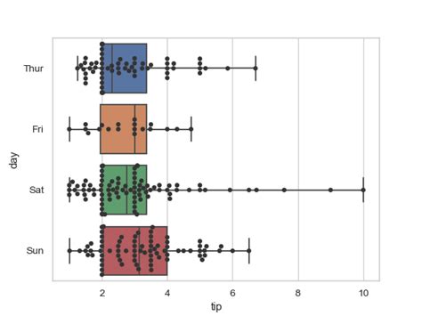 Swarm Plots With Overlaid Box Plots By Harrison Hardin Medium