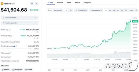 비트코인 4만2000달러마저 돌파할 기세 어디까지 오르나종합 네이트 뉴스