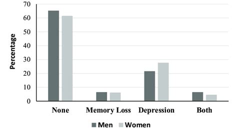 Parison Between The Proportion Of Patients With Memory Loss Download Scientific Diagram