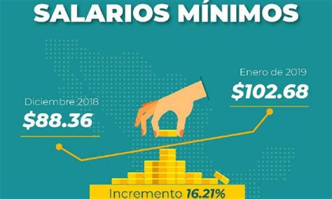 Posibles efectos del salario mínimo en la inflación en México