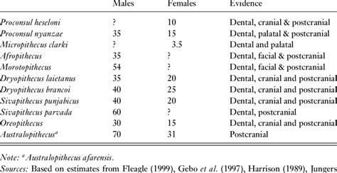 1 Body Mass Estimates For Fossil Hominoids Discussed In This Chapter