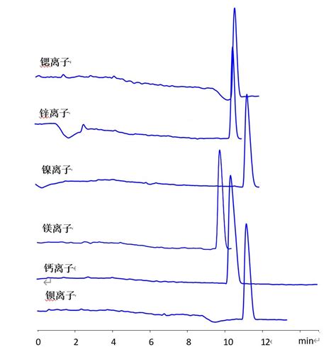 菲罗门comix色谱柱关于二价金属离子的保留时间