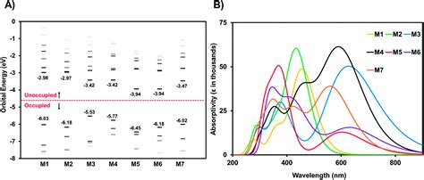 Phthalimide Based Conjugated Small Molecules With Tailored Electronic