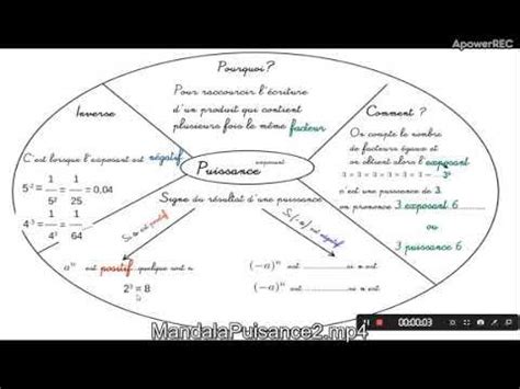 Cours de Mathématiques en Mandala Carte mentale Calcul Quatrième