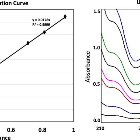 UV-Vis calibration curve and spectra of diflunisal. The absorbance of ...