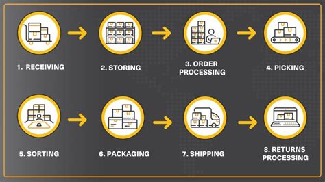 What Is Order Fulfillment Step Process Best Practices