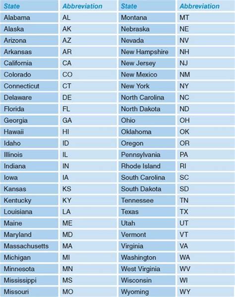 Alphabetical List Of All State Abbreviations