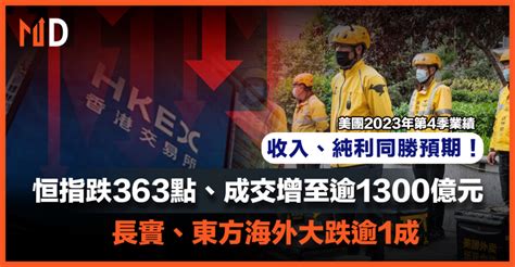 【md港股】恒指跌363點、成交增至逾1300億元，長實、東方海外大跌逾1成