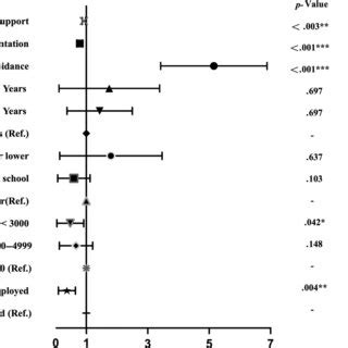 Multinomial Logistic Regression Analysis Of Factors Impacting The