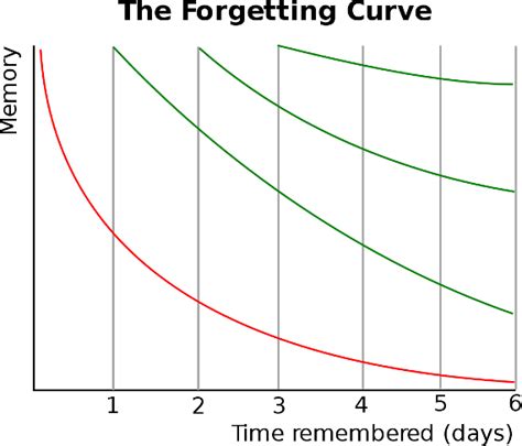 Ibe — Science Of Learning Portal — The Spacing Effect Organizing