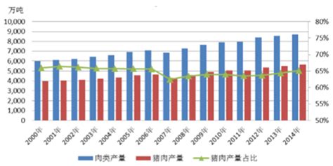 2016 2022年中国猪肉市场专项调研及未来前景预测报告 智研咨询