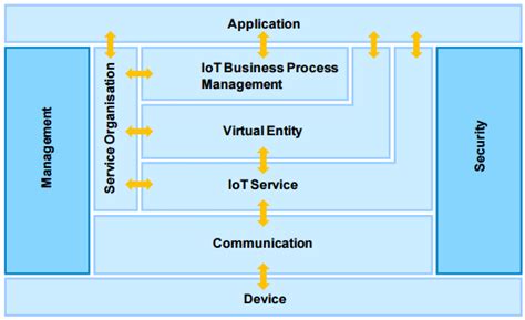 Iot System Architecture Diagram