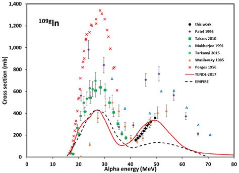 Measured Excitation Function Of The Nat Ag α X 109g In Nuclear Download Scientific Diagram