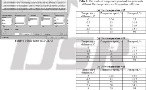 Pdf Intelligent Room Temperature Controller System Using Matlab Fuzzy