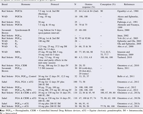 Table 2 From An Update On Oestrus Synchronisation Of Goats In Nigeria