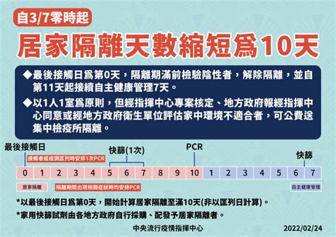 3月7日起，確定病例之密切接觸者居家隔離天數縮短為10天醫療 僑務電子報