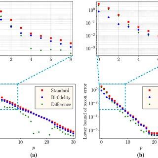 Deeponet Used For Bi Fidelity Modeling Of Uncertain Systems In